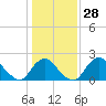 Tide chart for Alexandria, Potomac River, Virginia on 2024/01/28