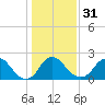 Tide chart for Alexandria, Potomac River, Virginia on 2024/01/31