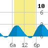 Tide chart for Alexandria, Potomac River, Virginia on 2024/02/10