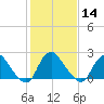 Tide chart for Alexandria, Potomac River, Virginia on 2024/02/14