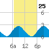 Tide chart for Alexandria, Potomac River, Virginia on 2024/02/25