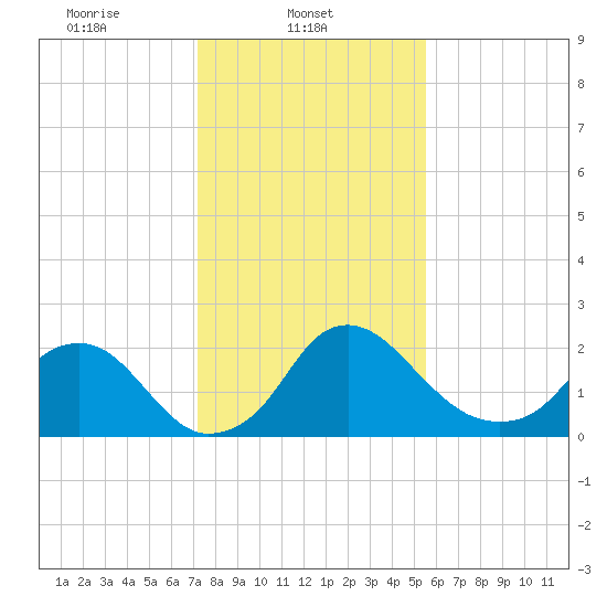 Tide Chart for 2024/02/3