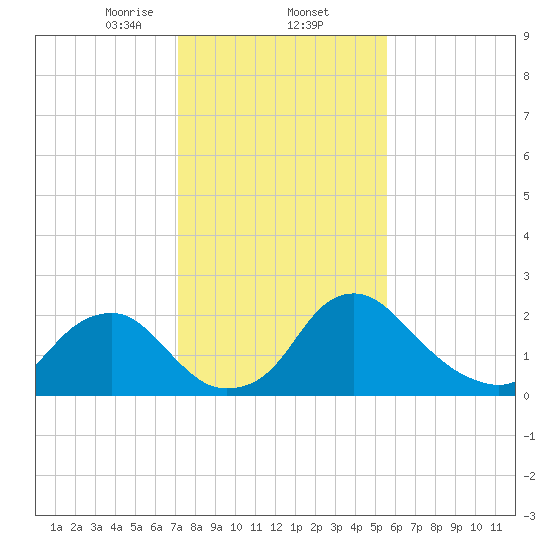 Tide Chart for 2024/02/5