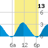 Tide chart for Alexandria, Potomac River, Virginia on 2024/03/13