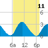 Tide chart for Alexandria, Potomac River, Virginia on 2024/04/11