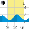 Tide chart for Alexandria, Potomac River, Virginia on 2024/04/1