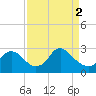 Tide chart for Alexandria, Potomac River, Virginia on 2024/04/2