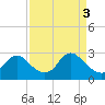 Tide chart for Alexandria, Potomac River, Virginia on 2024/04/3