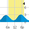 Tide chart for Alexandria, Potomac River, Virginia on 2024/04/4