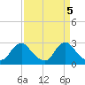Tide chart for Alexandria, Potomac River, Virginia on 2024/04/5