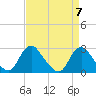 Tide chart for Alexandria, Potomac River, Virginia on 2024/04/7