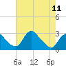 Tide chart for Alexandria, Potomac River, Virginia on 2024/05/11