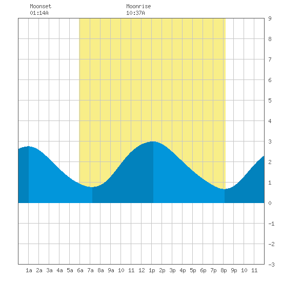 Tide chart for Alexandria on 2024/05/13