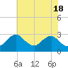 Tide chart for Alexandria, Virginia on 2024/05/18