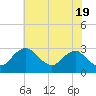 Tide chart for Alexandria, Virginia on 2024/05/19