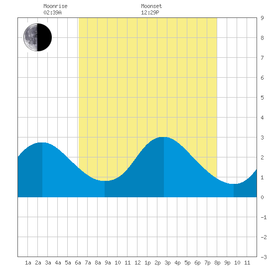 Tide chart for Alexandria on 2024/05/01