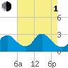 Tide chart for Alexandria, Potomac River, Virginia on 2024/05/1