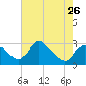 Tide chart for Alexandria, Virginia on 2024/05/26