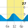 Tide chart for Alexandria, Virginia on 2024/05/27