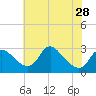 Tide chart for Alexandria, Virginia on 2024/05/28