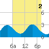 Tide chart for Alexandria, Potomac River, Virginia on 2024/05/2