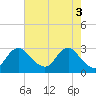 Tide chart for Alexandria, Potomac River, Virginia on 2024/05/3