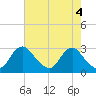 Tide chart for Alexandria, Potomac River, Virginia on 2024/05/4