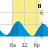 Tide chart for Alexandria, Potomac River, Virginia on 2024/05/8