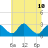 Tide chart for Alexandria, Potomac River, Virginia on 2024/06/10