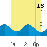 Tide chart for Alexandria, Potomac River, Virginia on 2024/06/13