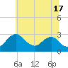 Tide chart for Alexandria, Potomac River, Virginia on 2024/06/17