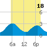 Tide chart for Alexandria, Potomac River, Virginia on 2024/06/18