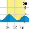 Tide chart for Alexandria, Potomac River, Virginia on 2024/06/20