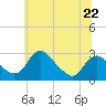 Tide chart for Alexandria, Potomac River, Virginia on 2024/06/22