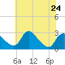 Tide chart for Alexandria, Potomac River, Virginia on 2024/06/24
