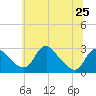 Tide chart for Alexandria, Potomac River, Virginia on 2024/06/25