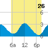 Tide chart for Alexandria, Potomac River, Virginia on 2024/06/26