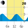 Tide chart for Alexandria, Potomac River, Virginia on 2024/06/28