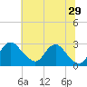 Tide chart for Alexandria, Potomac River, Virginia on 2024/06/29
