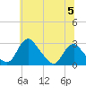 Tide chart for Alexandria, Potomac River, Virginia on 2024/06/5