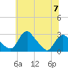 Tide chart for Alexandria, Potomac River, Virginia on 2024/06/7