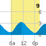 Tide chart for Alexandria, Potomac River, Virginia on 2024/06/9