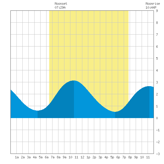Tide chart for Alexandria on 2025/04/15