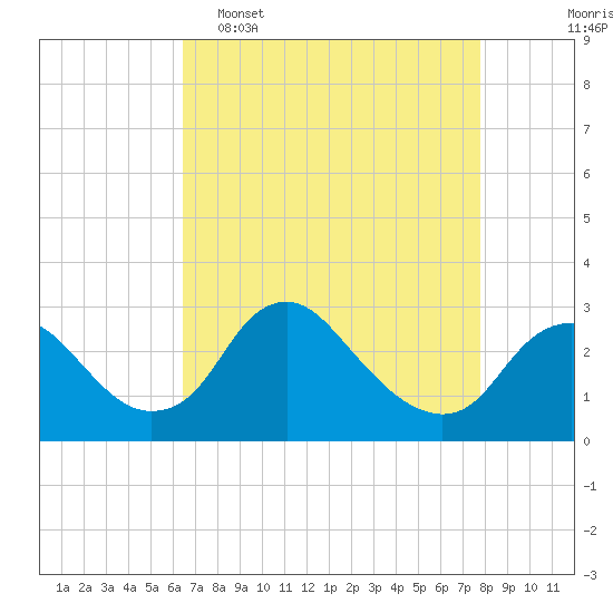 Tide chart for Alexandria on 2025/04/16