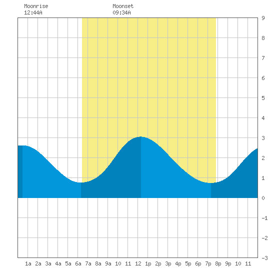 Tide chart for Alexandria on 2025/04/18
