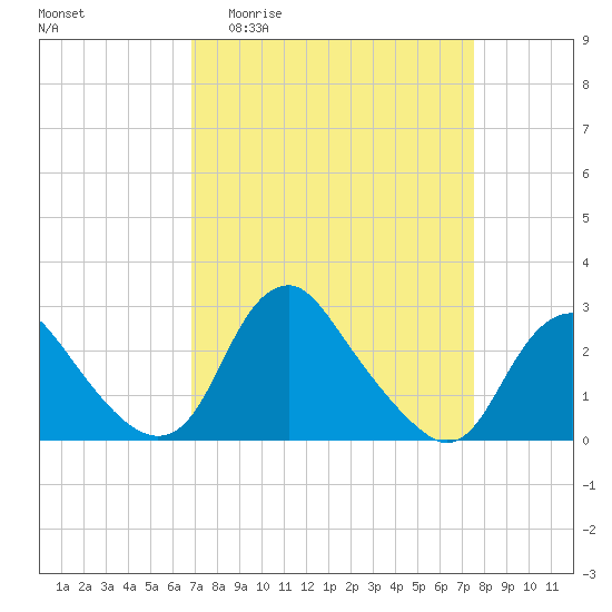 Tide chart for Alexandria on 2025/04/01