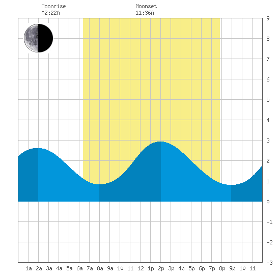 Tide chart for Alexandria on 2025/04/20