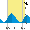 Tide chart for Alexandria, Virginia on 2025/04/28