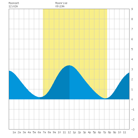 Tide chart for Alexandria on 2025/04/02