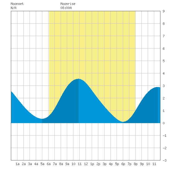 Tide chart for Alexandria on 2025/04/30